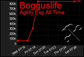 Total Graph of Bogguslife