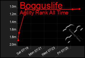 Total Graph of Bogguslife