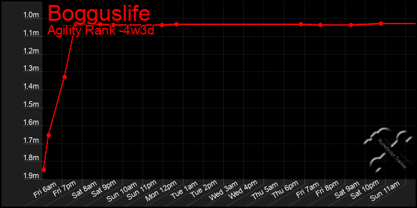Last 31 Days Graph of Bogguslife