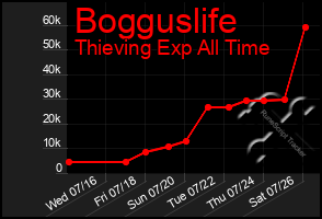Total Graph of Bogguslife