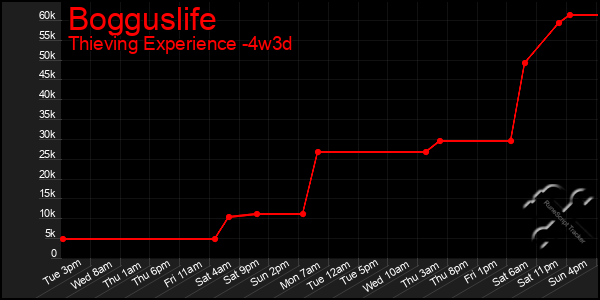 Last 31 Days Graph of Bogguslife