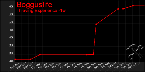 Last 7 Days Graph of Bogguslife