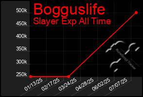 Total Graph of Bogguslife