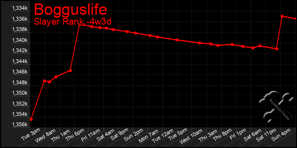 Last 31 Days Graph of Bogguslife