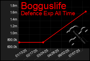 Total Graph of Bogguslife
