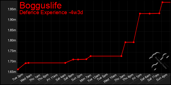 Last 31 Days Graph of Bogguslife