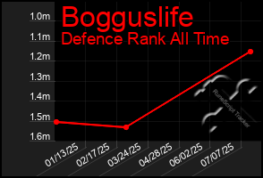 Total Graph of Bogguslife