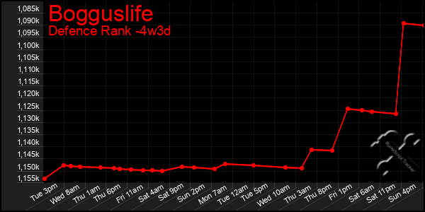 Last 31 Days Graph of Bogguslife