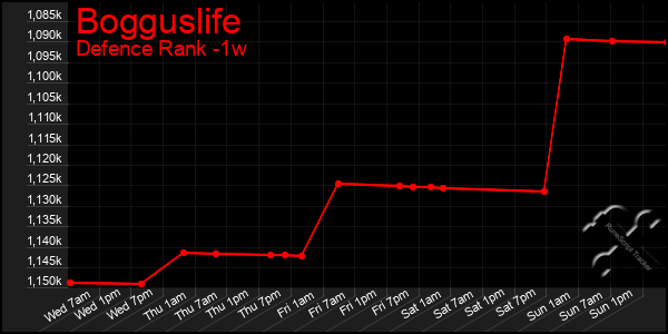 Last 7 Days Graph of Bogguslife