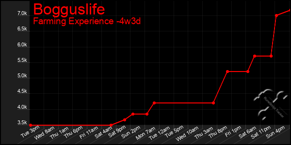 Last 31 Days Graph of Bogguslife