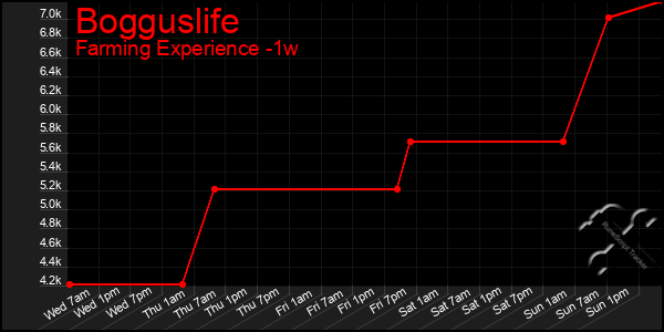 Last 7 Days Graph of Bogguslife