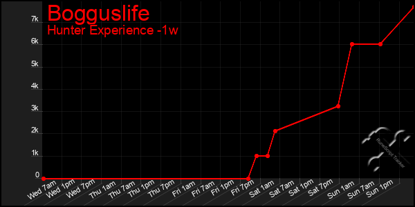 Last 7 Days Graph of Bogguslife