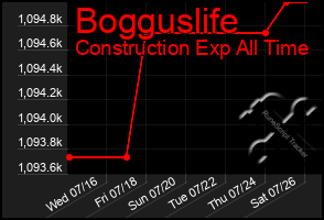 Total Graph of Bogguslife
