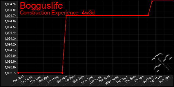 Last 31 Days Graph of Bogguslife