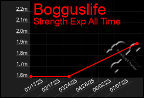 Total Graph of Bogguslife