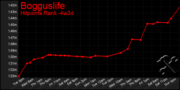 Last 31 Days Graph of Bogguslife