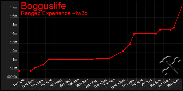 Last 31 Days Graph of Bogguslife