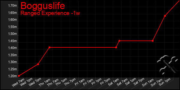 Last 7 Days Graph of Bogguslife