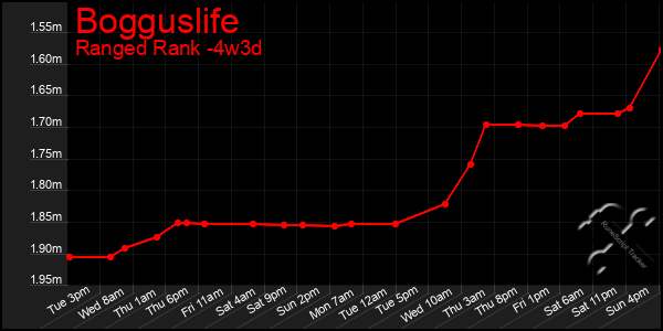 Last 31 Days Graph of Bogguslife