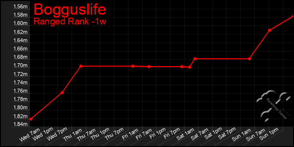 Last 7 Days Graph of Bogguslife