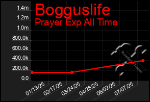 Total Graph of Bogguslife