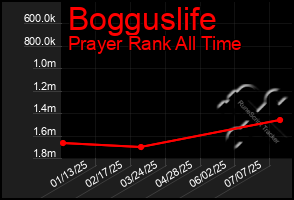 Total Graph of Bogguslife