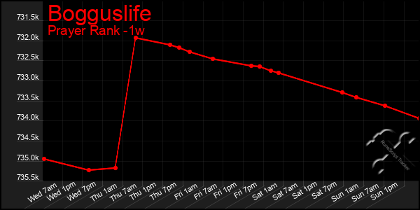 Last 7 Days Graph of Bogguslife