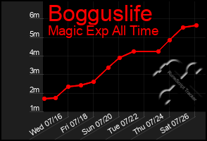 Total Graph of Bogguslife