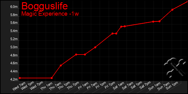 Last 7 Days Graph of Bogguslife