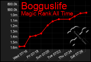 Total Graph of Bogguslife