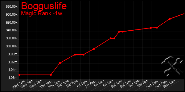 Last 7 Days Graph of Bogguslife
