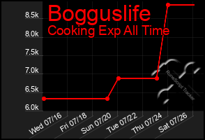 Total Graph of Bogguslife