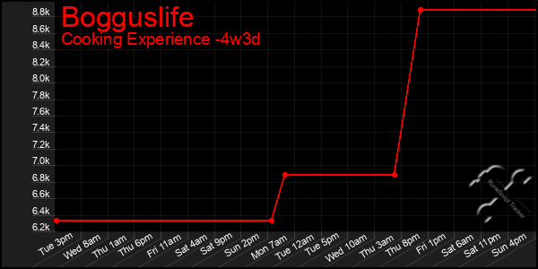 Last 31 Days Graph of Bogguslife