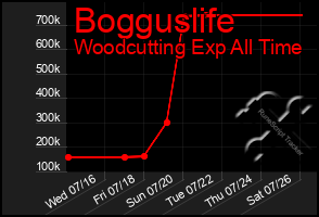 Total Graph of Bogguslife
