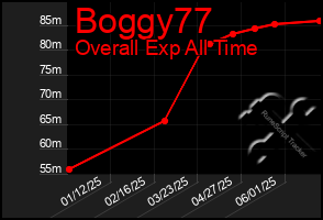Total Graph of Boggy77