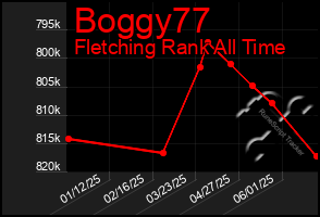 Total Graph of Boggy77