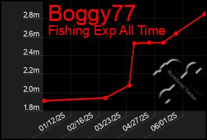 Total Graph of Boggy77