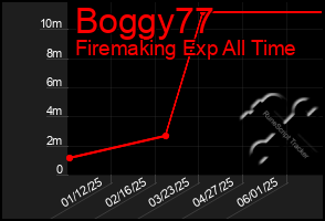Total Graph of Boggy77