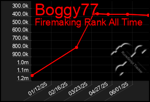 Total Graph of Boggy77