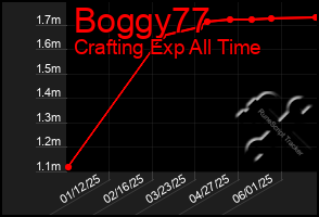 Total Graph of Boggy77