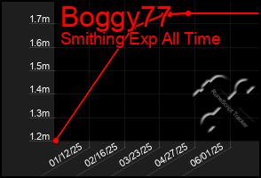 Total Graph of Boggy77