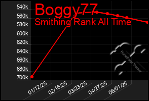 Total Graph of Boggy77