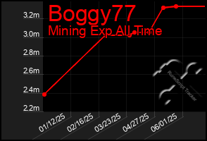 Total Graph of Boggy77