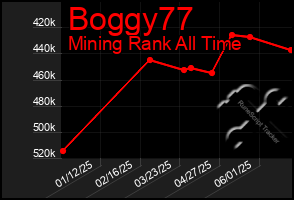 Total Graph of Boggy77