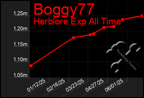 Total Graph of Boggy77