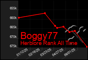 Total Graph of Boggy77