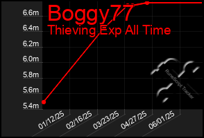 Total Graph of Boggy77