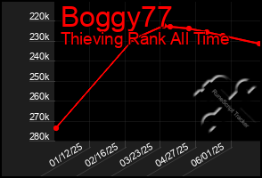 Total Graph of Boggy77