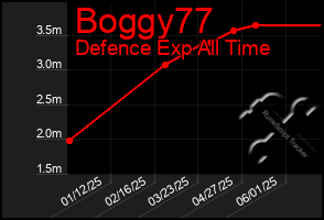 Total Graph of Boggy77