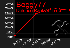 Total Graph of Boggy77